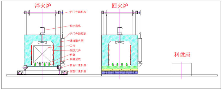中冶爐業(yè)自動淬火、回火爐工作流程